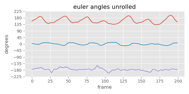 angles euler unrolled
