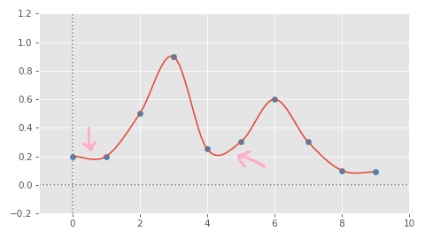 cubic overshoot