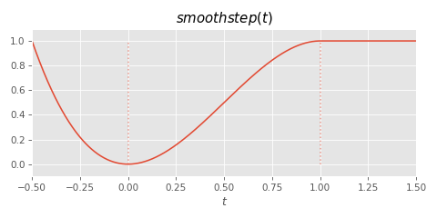 smoothstep