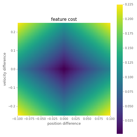 inertialization basic cost function 2d