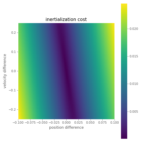 inertialization cost function 2d