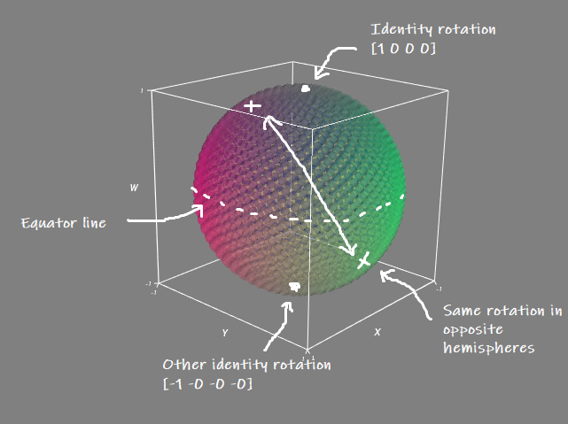 Visualizing Rotation Spaces Visualizing Rotation Spaces